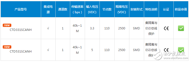 汽车级CAN隔离收发模块——CTD-CAN系列