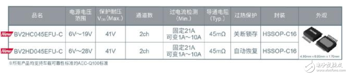 可独立保护系统的半导体保险丝：智能高边开关BV2Hx045EFU-C”