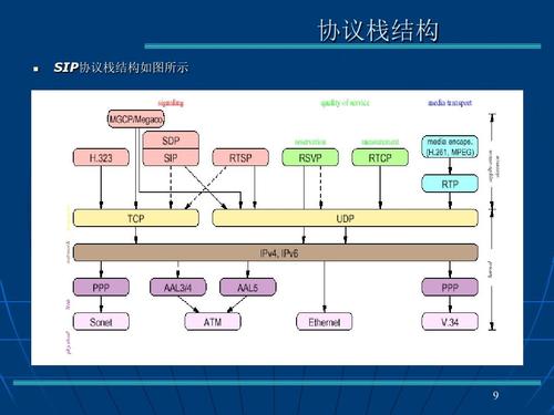 什么是sip协议？sip协议和rtp协议区别xx