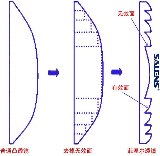 什么是菲涅尔透镜？菲涅尔透镜和凸透镜的区别