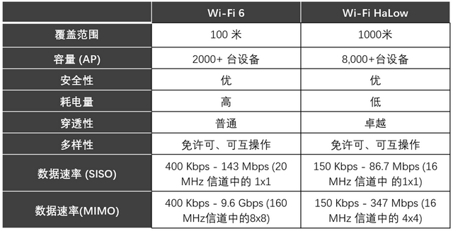 什么是Wi-Fi HaLow？Wi-Fi HaLow 和 Wi-Fi 6 有什么区别？xx